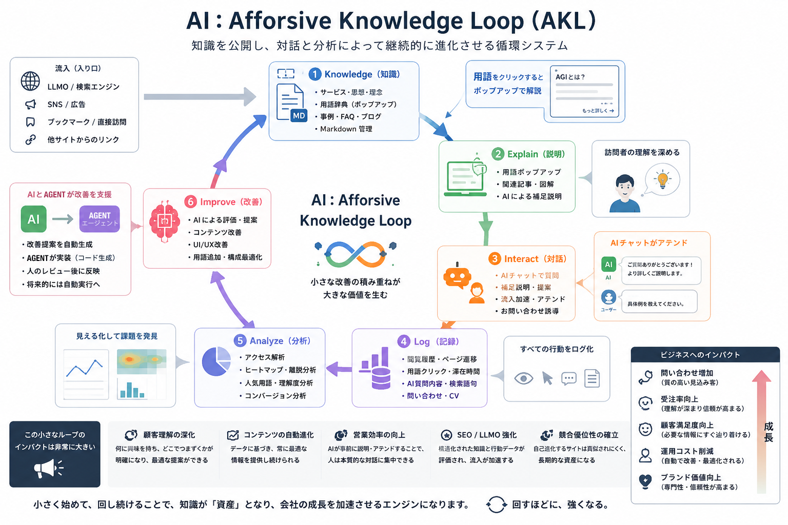 Afforsive Knowledge Loopの説明図
