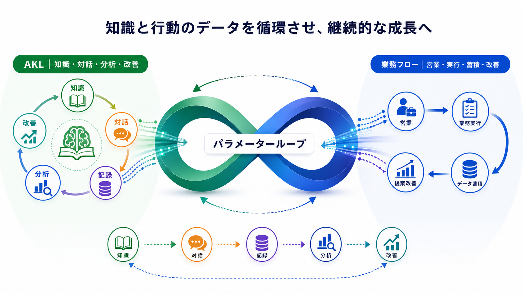 AKLとABLをつなぐパラメーターループの概念図